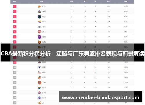 CBA最新积分榜分析:辽篮与广东男篮排名表现与前景解读 CBA最新积分榜分析:辽篮与广东男篮排名表现与前景解读